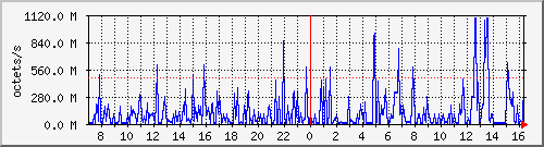 apache2_traffic Traffic Graph